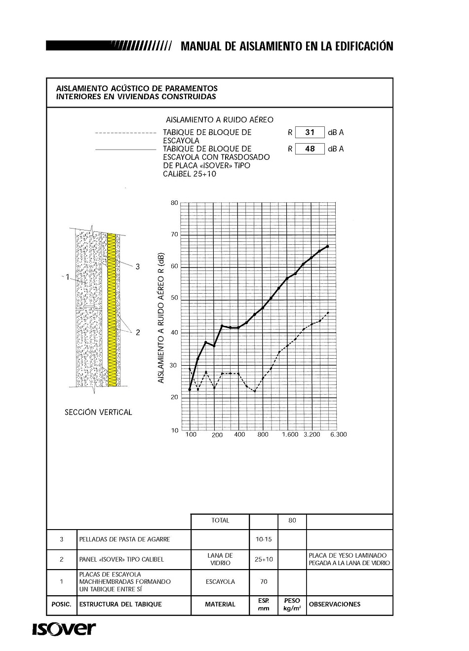 Aislamiento acstico de paramentos interiores de edificios