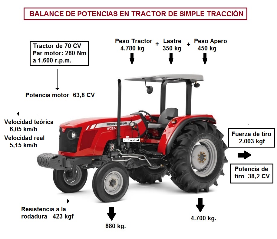 Balance de potencias en tractor de simple traccin