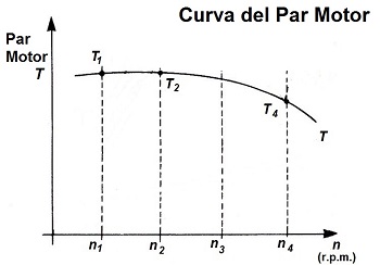 Curva del par motor en tractores