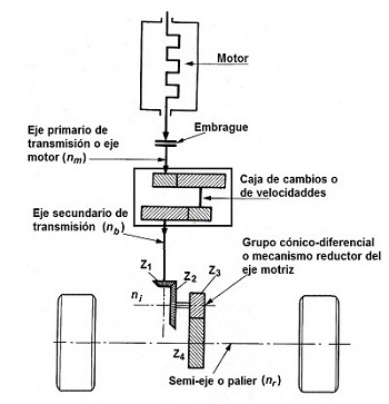 Cadena cinemtica de los vehculos