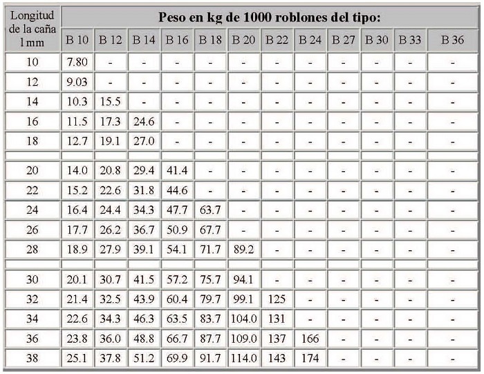 Peso de roblones de cabeza bombeada