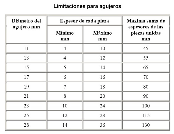 Limitaciones para agujeros en las uniones roblonadas