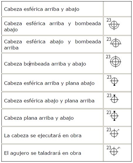 Representacin de las uniones roblonadas en planos