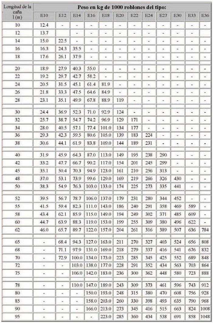 Peso de roblones de cabeza esfrica