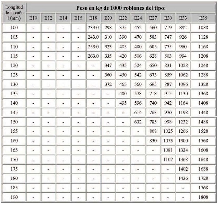 Peso de roblones de cabeza esfrica