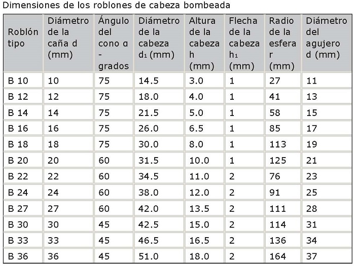 Dimensiones de roblones de cabeza bombeada