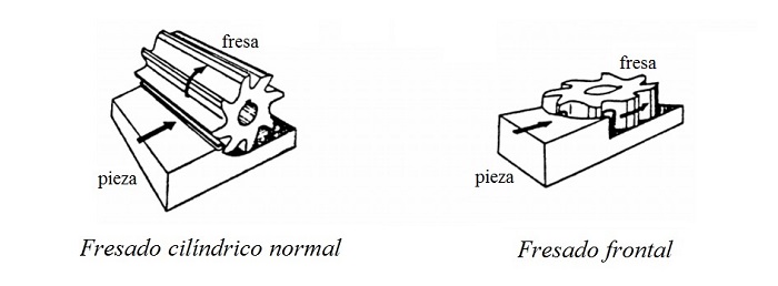 Fresado cilndrico normal y fresado frontal