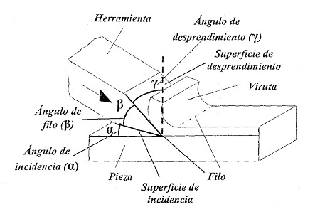 Parmetros geomtricos de la herramienta de corte