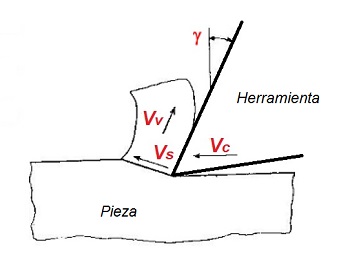 Velocidades en el corte ortogonal