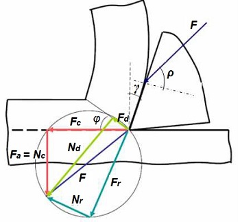 Fuerzas que actan en el corte ortogonal