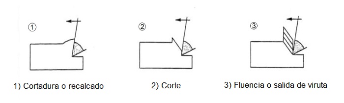 Proceso de arranque de viruta en el mecanizado