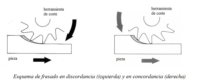 Operaciones de fresado en discordancia y fresado en concordancia