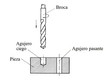 Procedimiento de taladrado