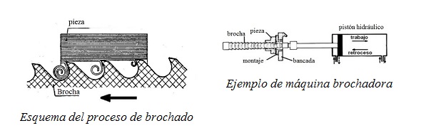 Esquema del proceso de brochado
