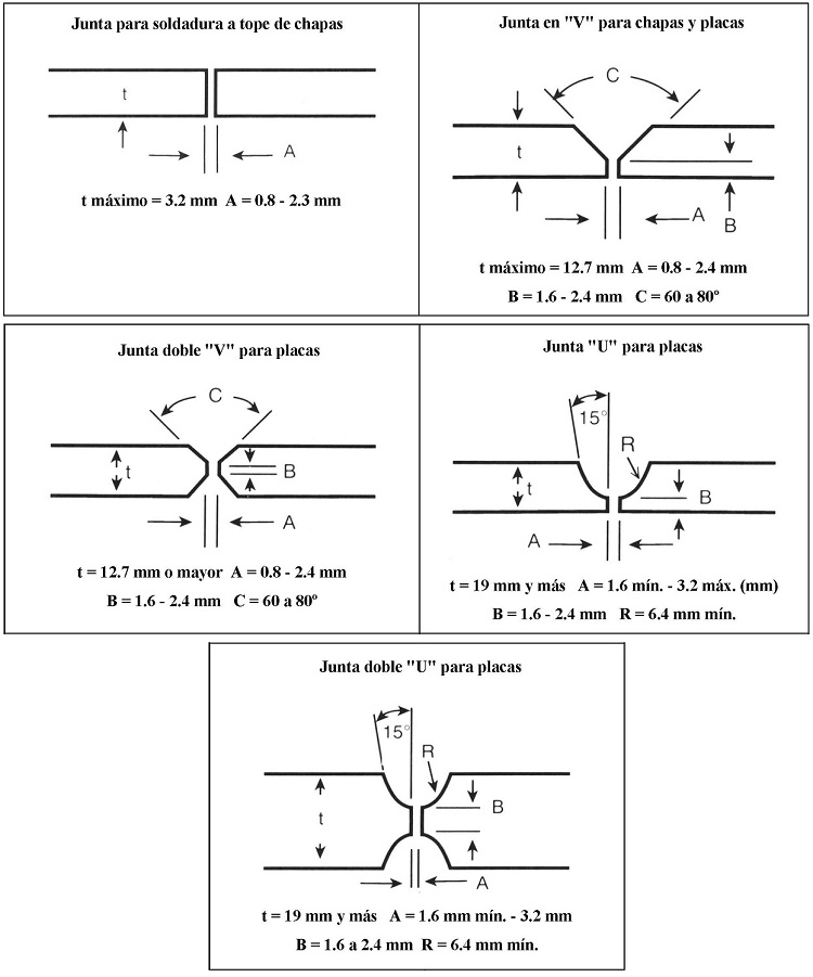 Preparacin de bordes para soldadura