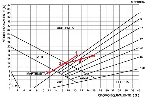 Diagrama de Schaeffler