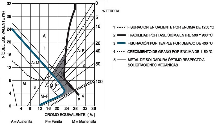Diagrama de Schaeffler