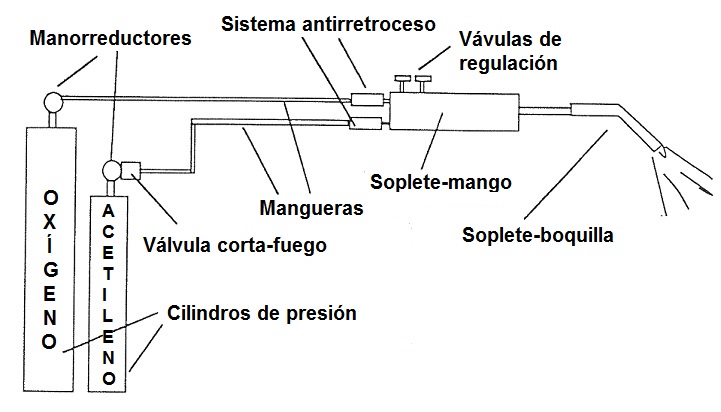 Equipo de soldadura con soplete de gas