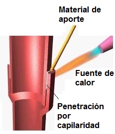 soldadura fuerte y blanda