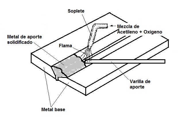 Procedimiento de soldadura fuerte y blanda