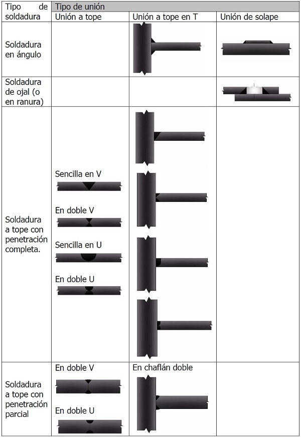 Tipos de uniones soldadas