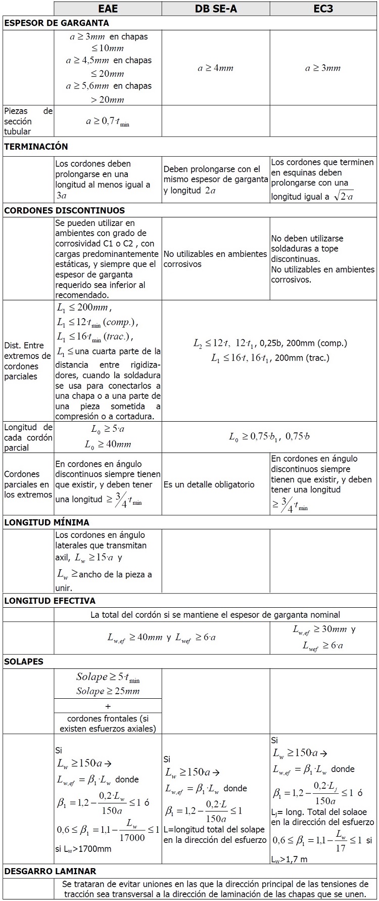 Recomendaciones en la ejecucin de uniones soldadas