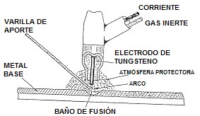 Soldadura TIG