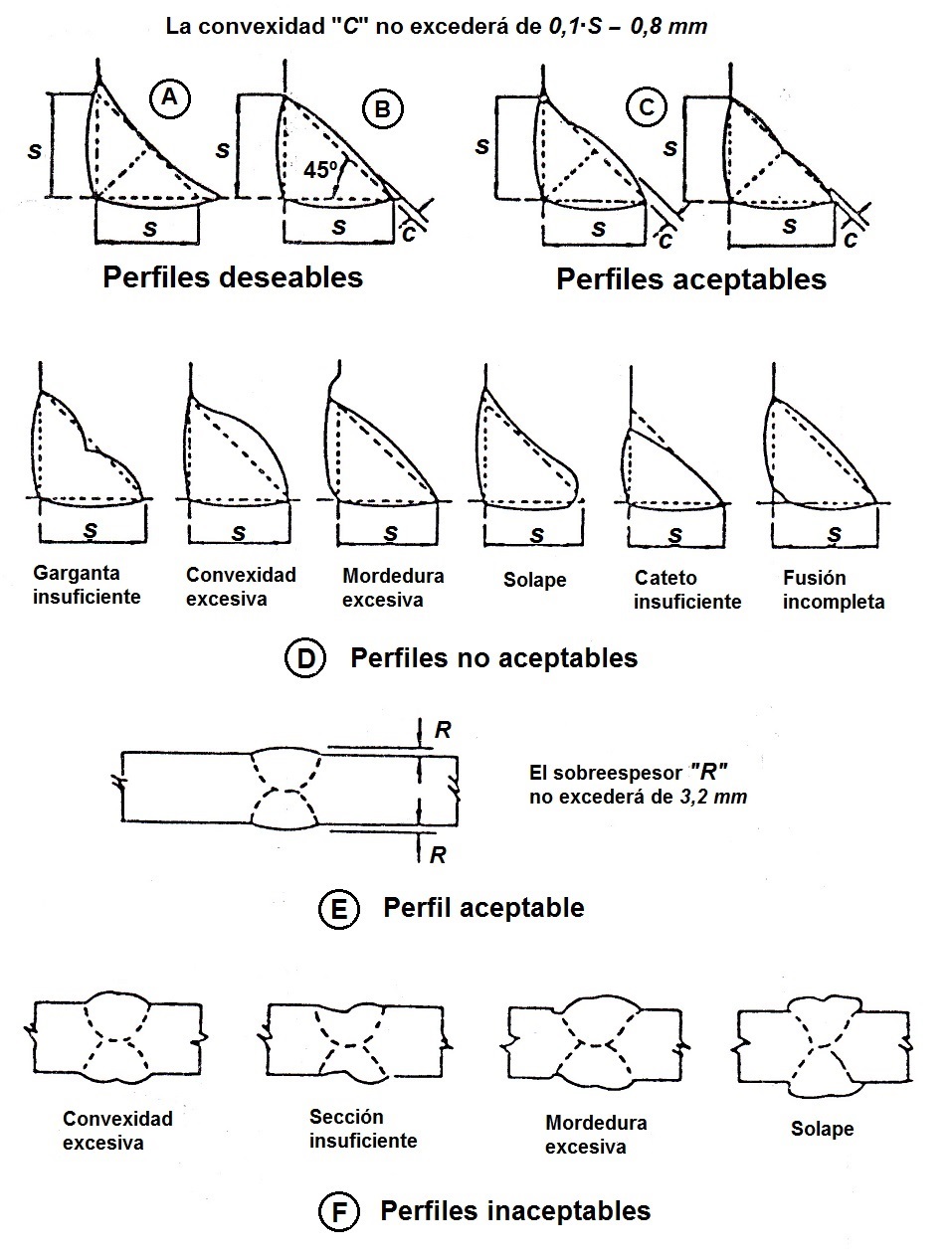 Perfil del cordn de soldadura