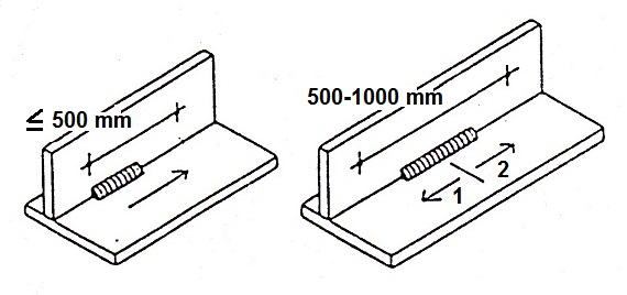 Orden de comienzo de soldaduras continuas