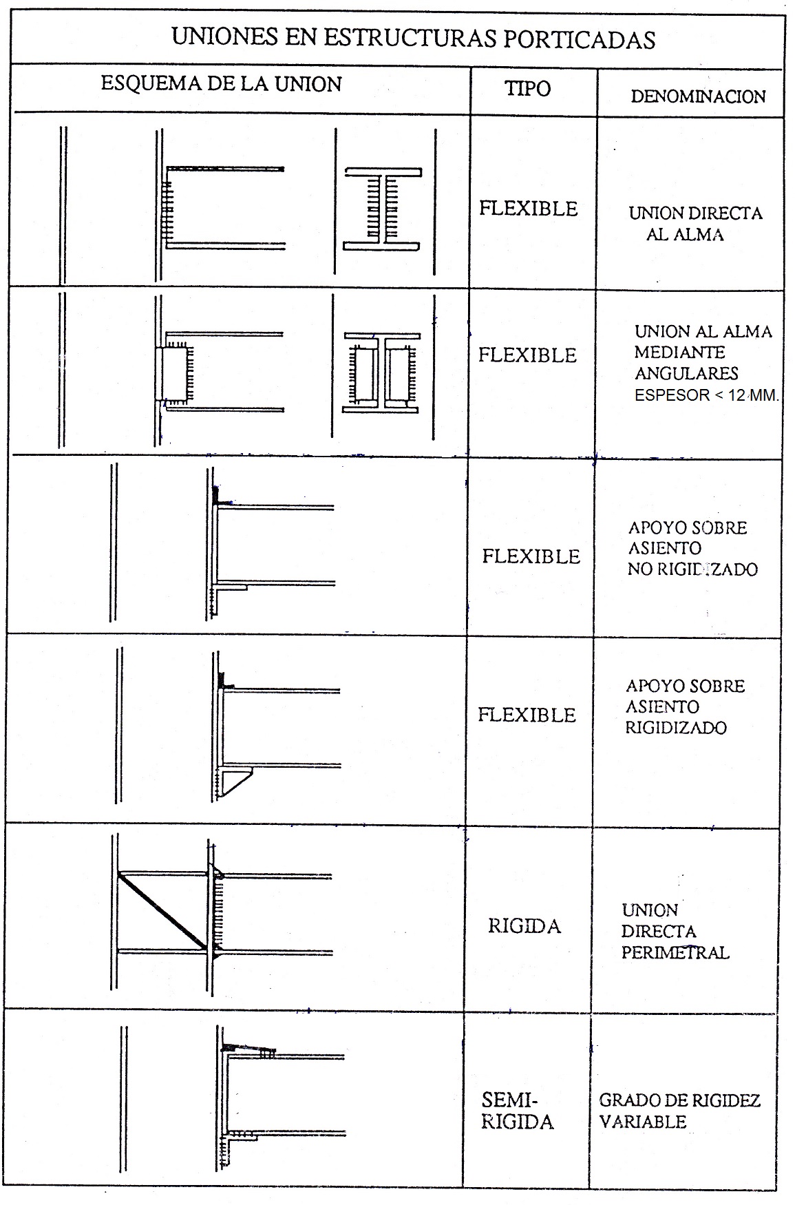 Uniones soldadas de estructuras porticadas