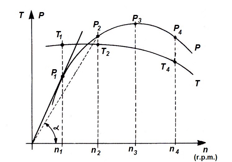 Curva de par motor y potencia