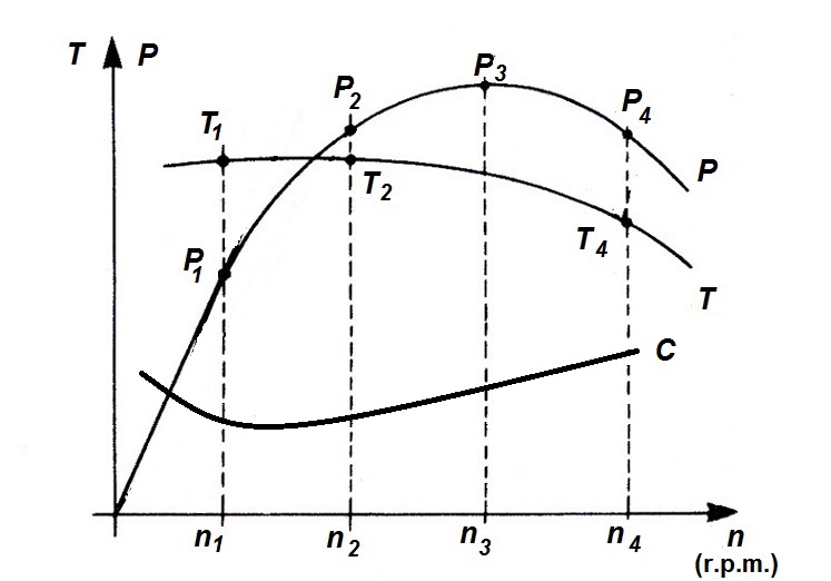 Curva de potencia, par y consumo especfico en un motor de explosin