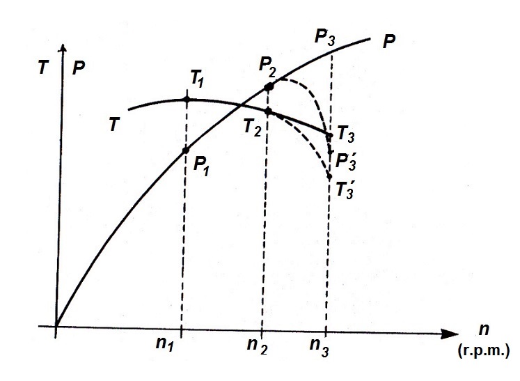 Curva de par y potencia en un motor diesel