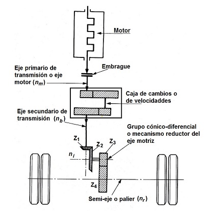 Cadena cinemtica de un vehculo