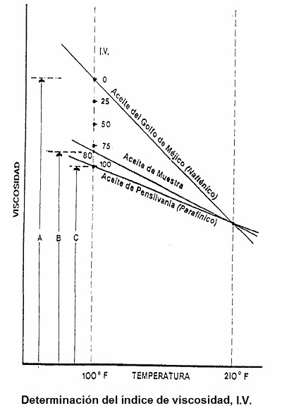 Clculo del ndice de viscosidad