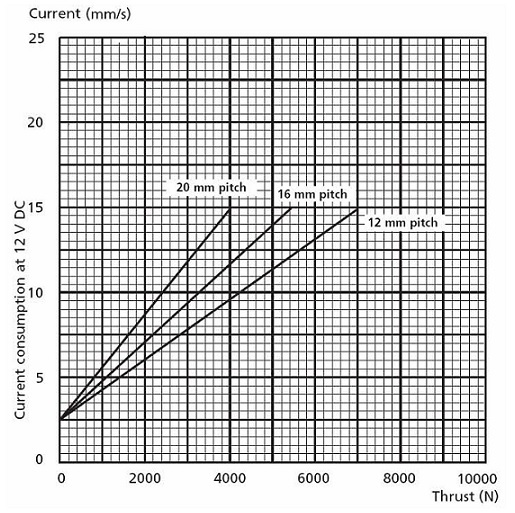 Consumo elctrico del actuador lineal para el accionamiento de la plataforma elevadora