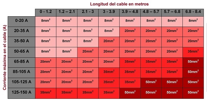 Tabla para la seleccin de la seccin de cables elctricos
