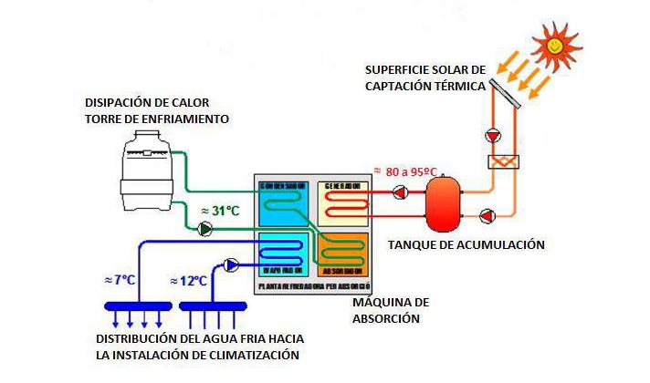Esquema bsico del principio de funcionamiento de una instalacin con refrigeracin solar