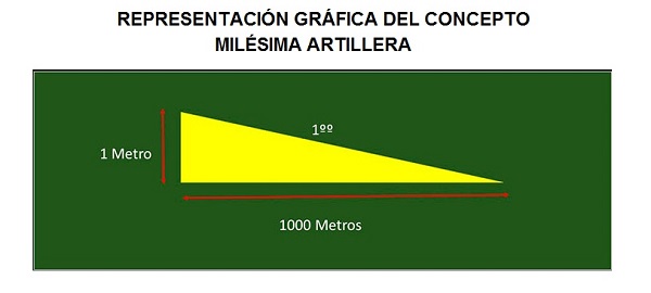 Representacin grfica de la milsima artillera