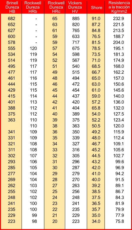 Escalas de dureza Brinell, dureza Rockwell, dureza Vickers, Shore y la resistencia a traccin de los materiales