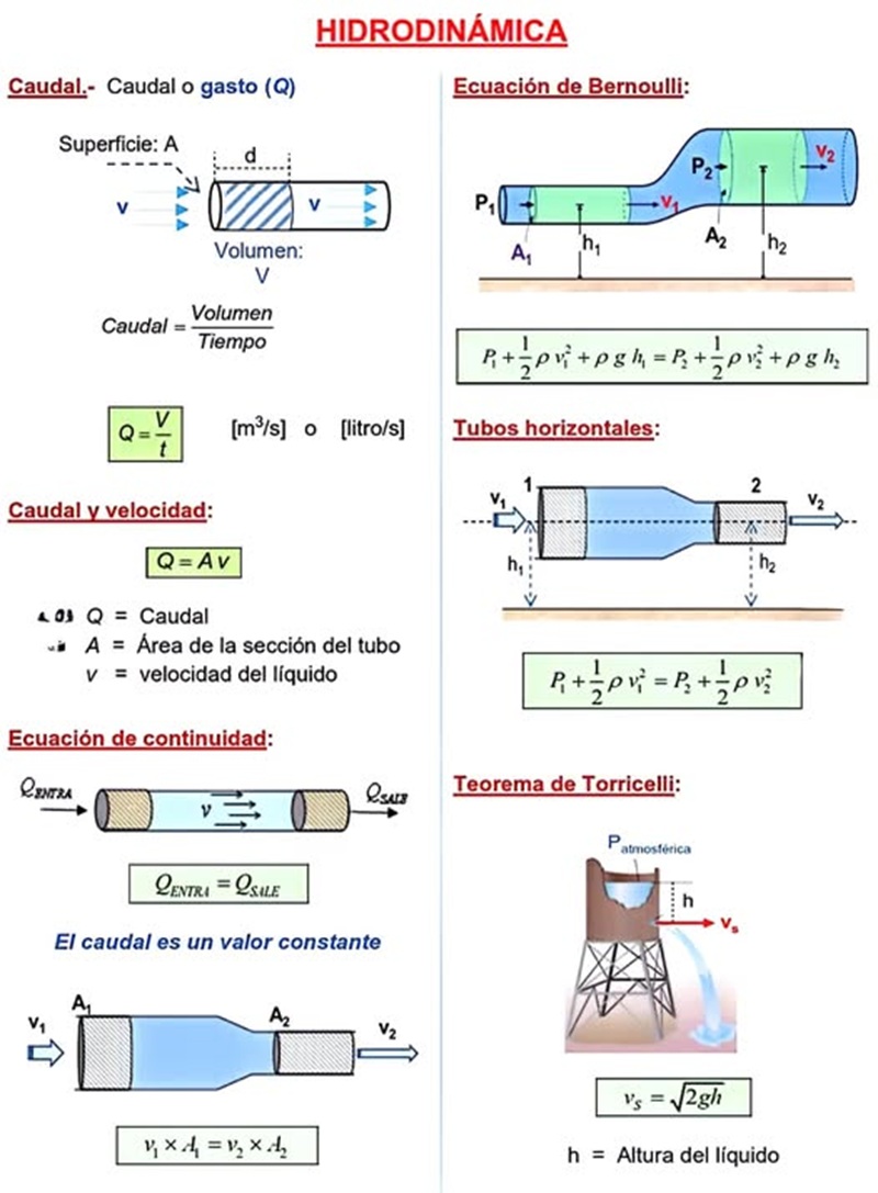 Frmulas Bsicas de Hidrodinmica