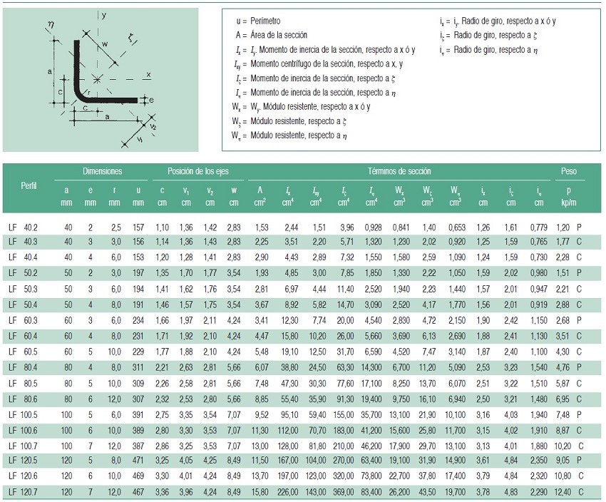 Perfiles conformados L