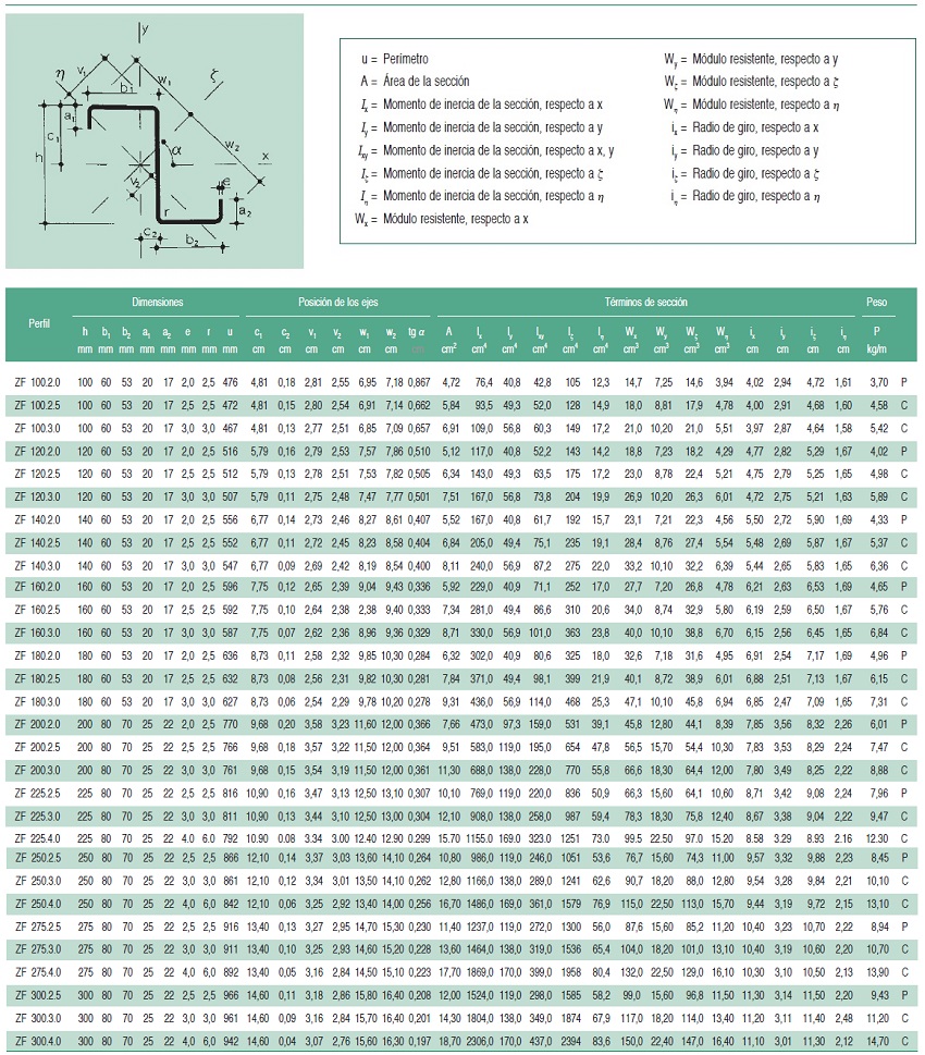 Perfiles conformados Z