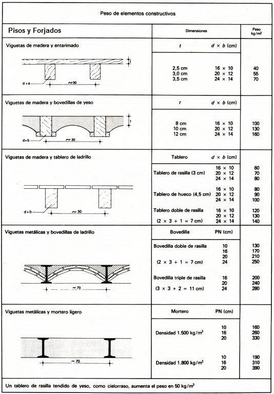 Peso especfico de forjados y pisos