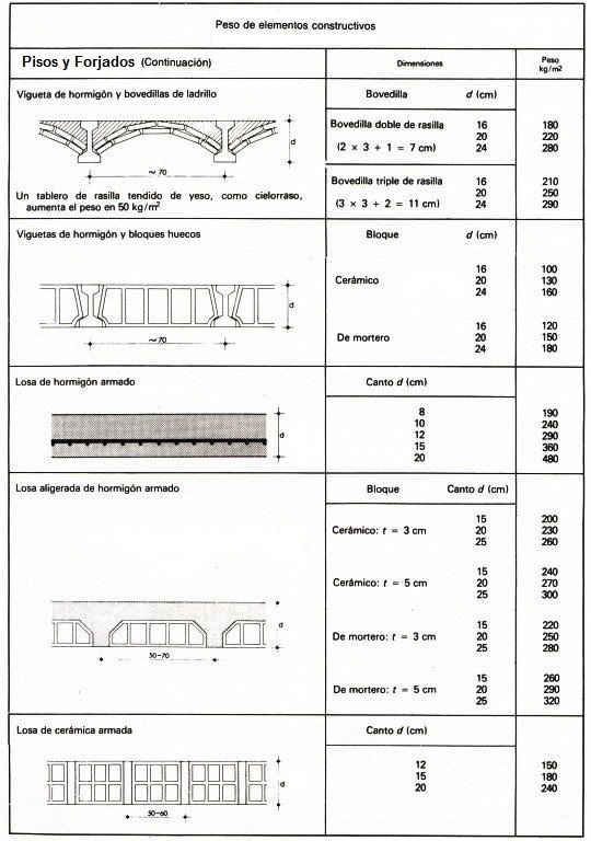 Peso especfico de forjados y pisos