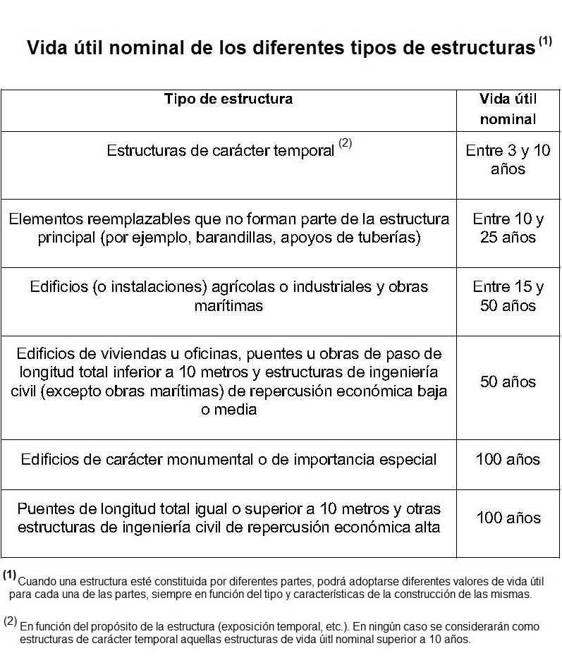 Vida til para Estructuras y Edificios