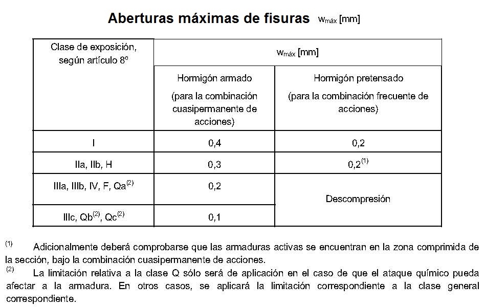 Aberturas de fisuras mximas permitidas en estructuras de hormign