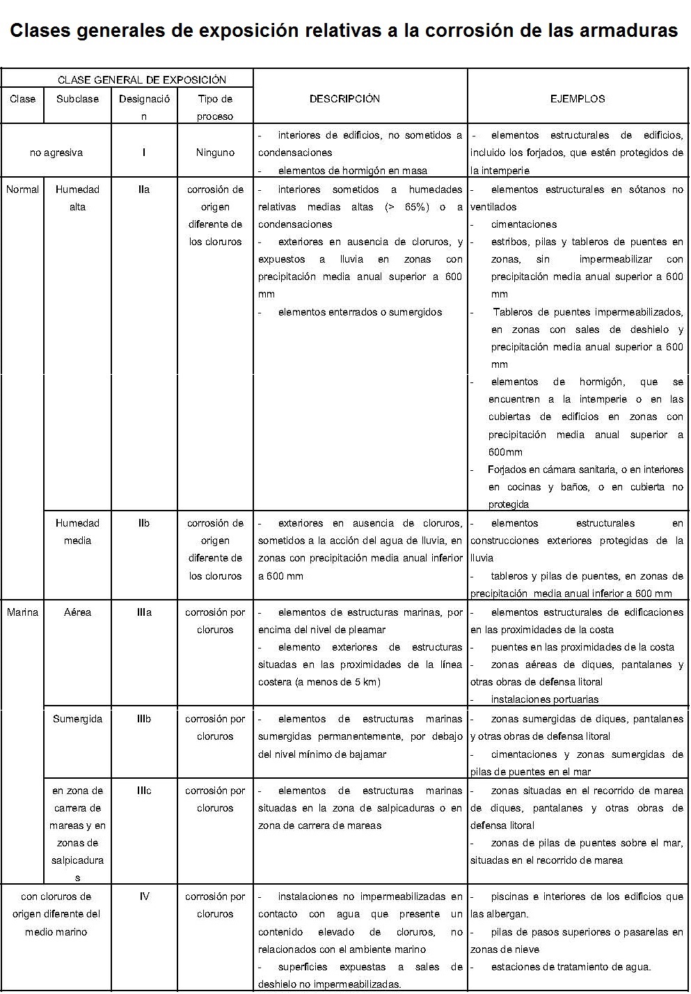 Clases generales de exposicin relativas a la corrosin del acero
