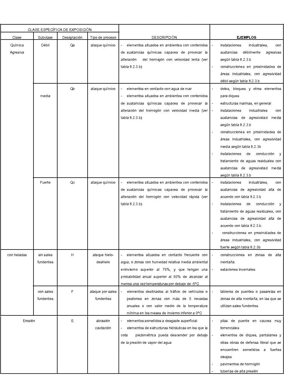 Clases especficas de exposicin a procesos distintos a la corrosin