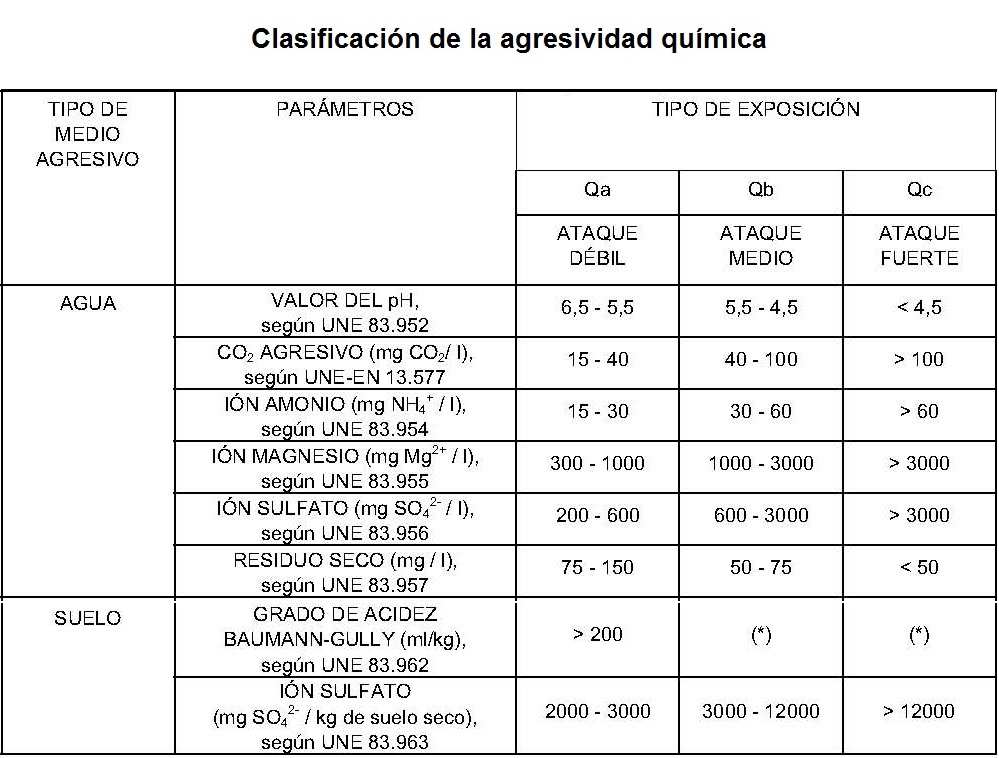 Clasificacin de la agresividad qumica